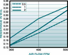 Airflow Chart