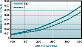 Airflow Chart