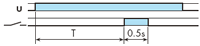 GI Timing Function