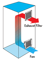 Mounting arrangement of Filter Fans and Exhaust Filters