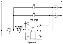 Figure B