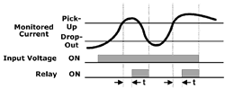 CO Series Graph