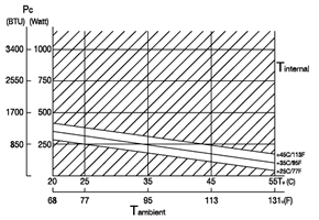 Performance Curve