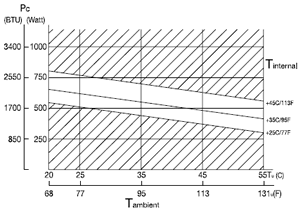 Performance Curve