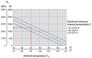 Performance Curve