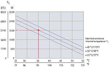 Performance Curve