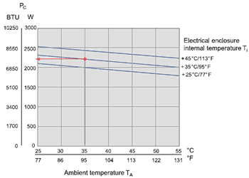 Performance Curve