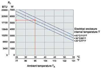 Performance Curve