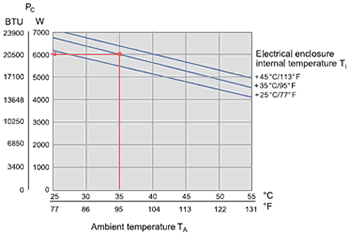 Performance Curve