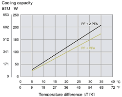 Cooling Capacity