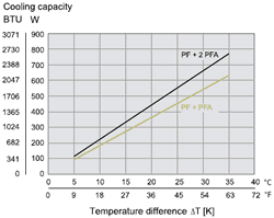 Cooling Capacity