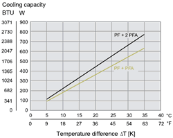 Cooling Capacity