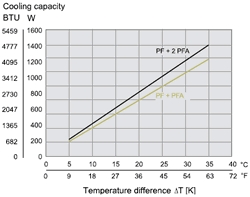 Cooling Capacity