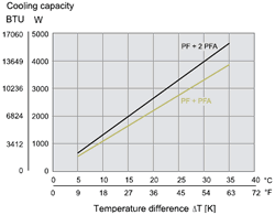 Cooling Capacity