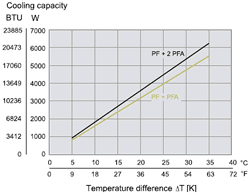 Cooling Capacity