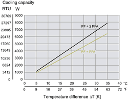 Cooling Capacity