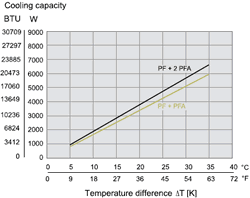 Cooling Capacity