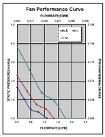 Performance Curve