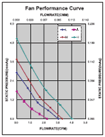 Performance Curve