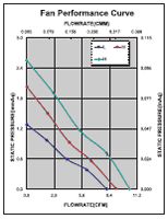 Performance Curve