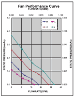 Performance Curve