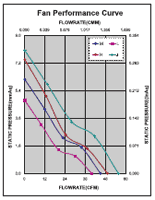 Performance Curve