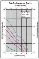 Performance Curve