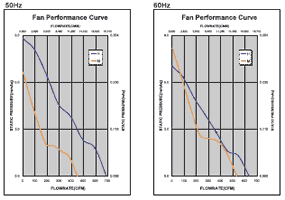 Performance Curve