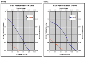 Performance Curve