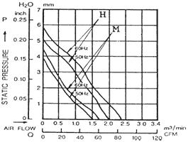 Performance Curve