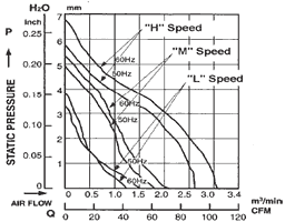 Performance Curve