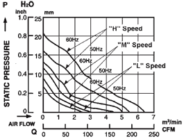 Performance Curve