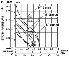 Performance Curve