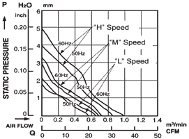 Performance Curve