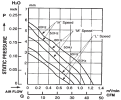 Performance Curve