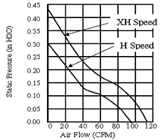 Performance Curve