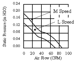 Performance Curve