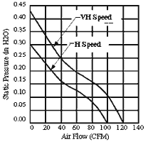 Performance Curve