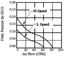 Performance Curve