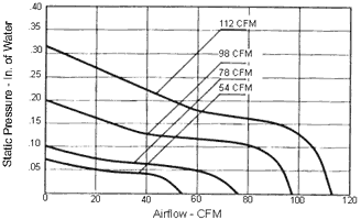 Performance Curve