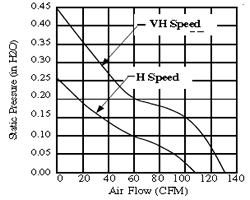 Performance Curve