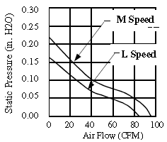 Performance Curve