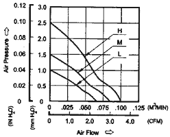 Performance Curve