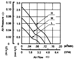 Performance Curve