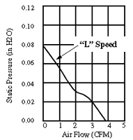 Performance Curve