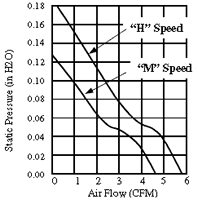 Performance Curve