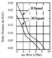 Performance Curve