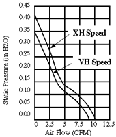 Performance Curve