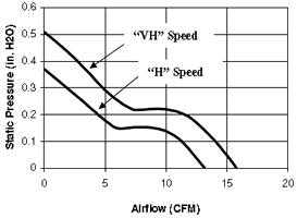 Performance Curve