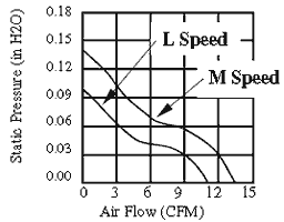 Performance Curve